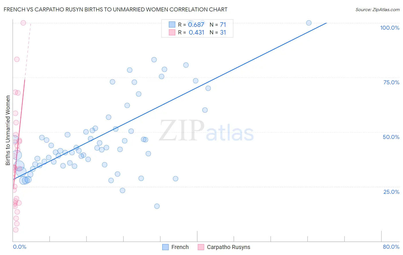 French vs Carpatho Rusyn Births to Unmarried Women