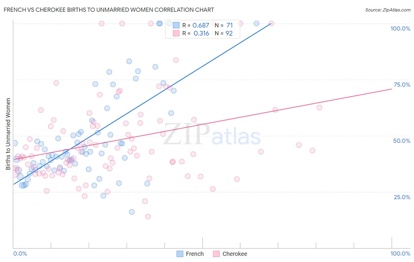 French vs Cherokee Births to Unmarried Women