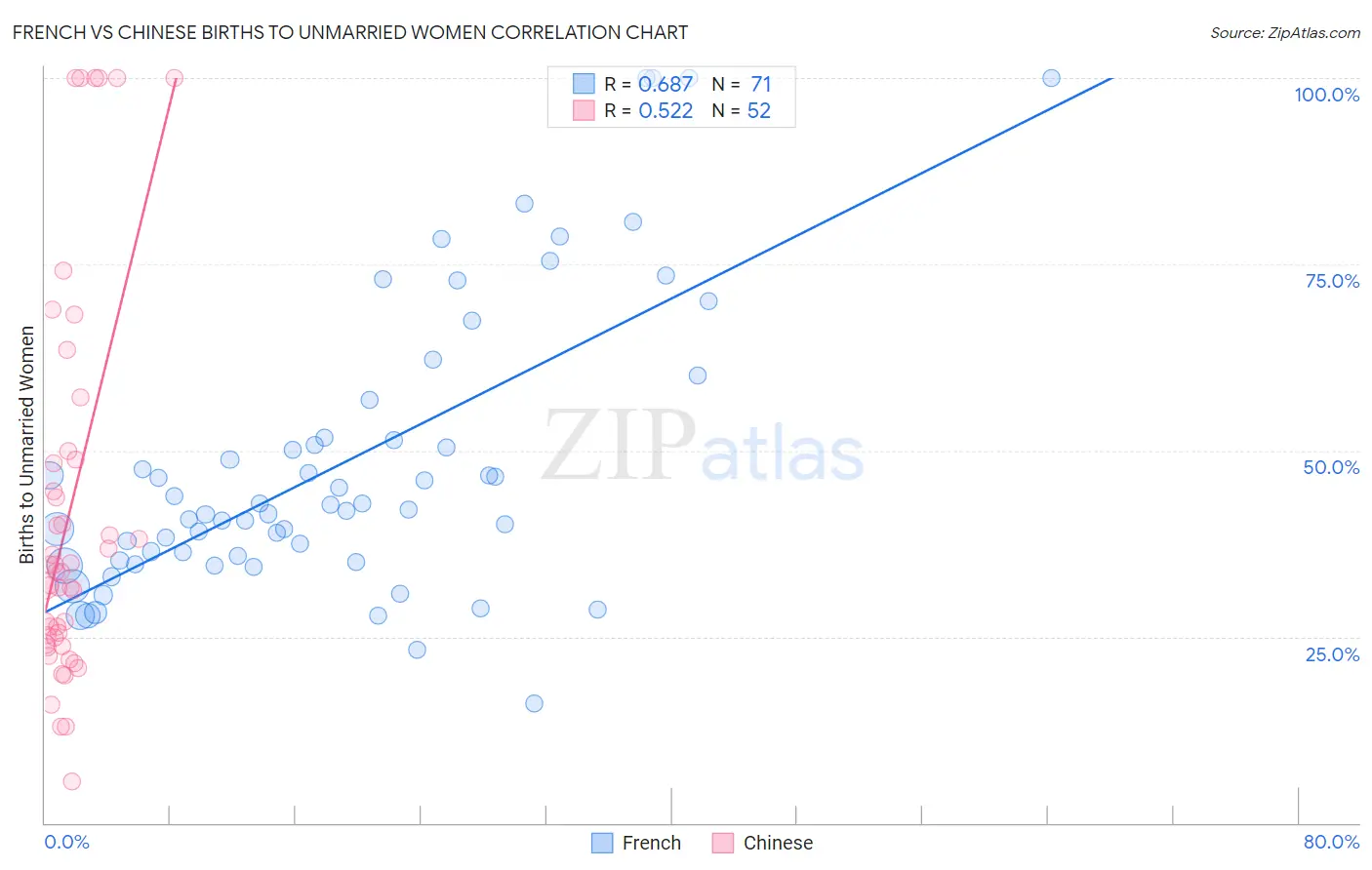 French vs Chinese Births to Unmarried Women