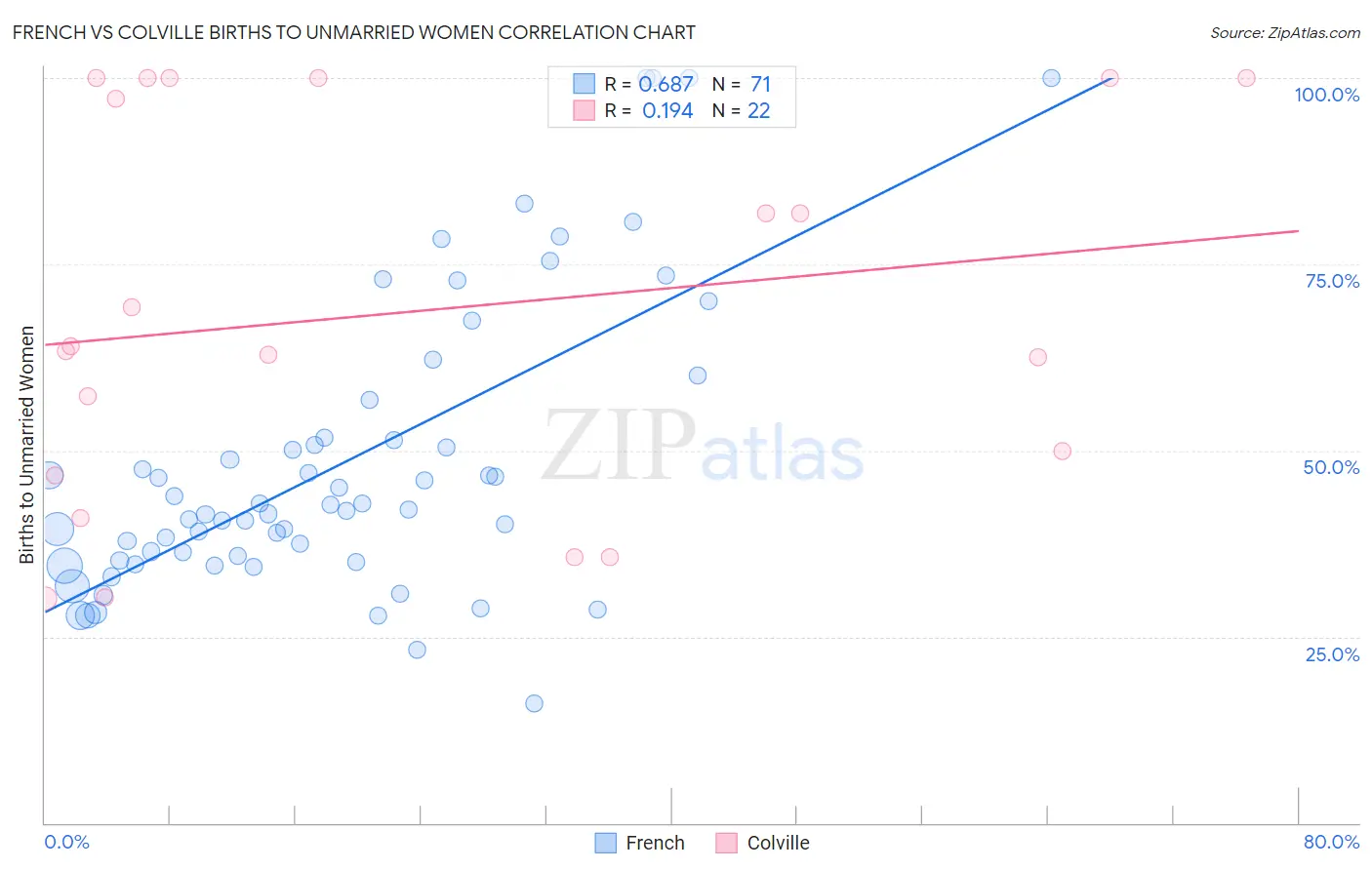 French vs Colville Births to Unmarried Women