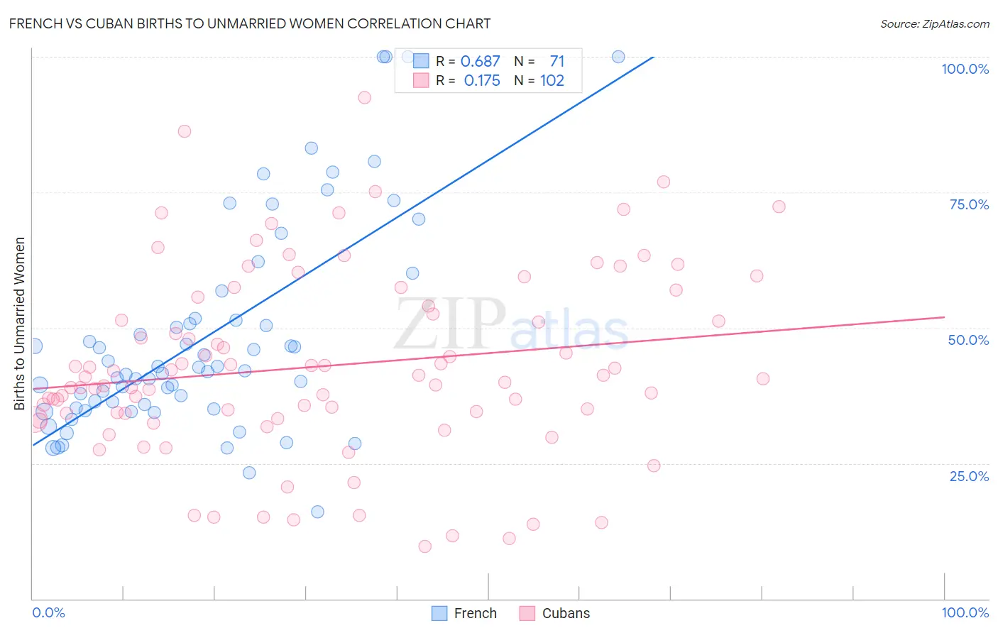 French vs Cuban Births to Unmarried Women