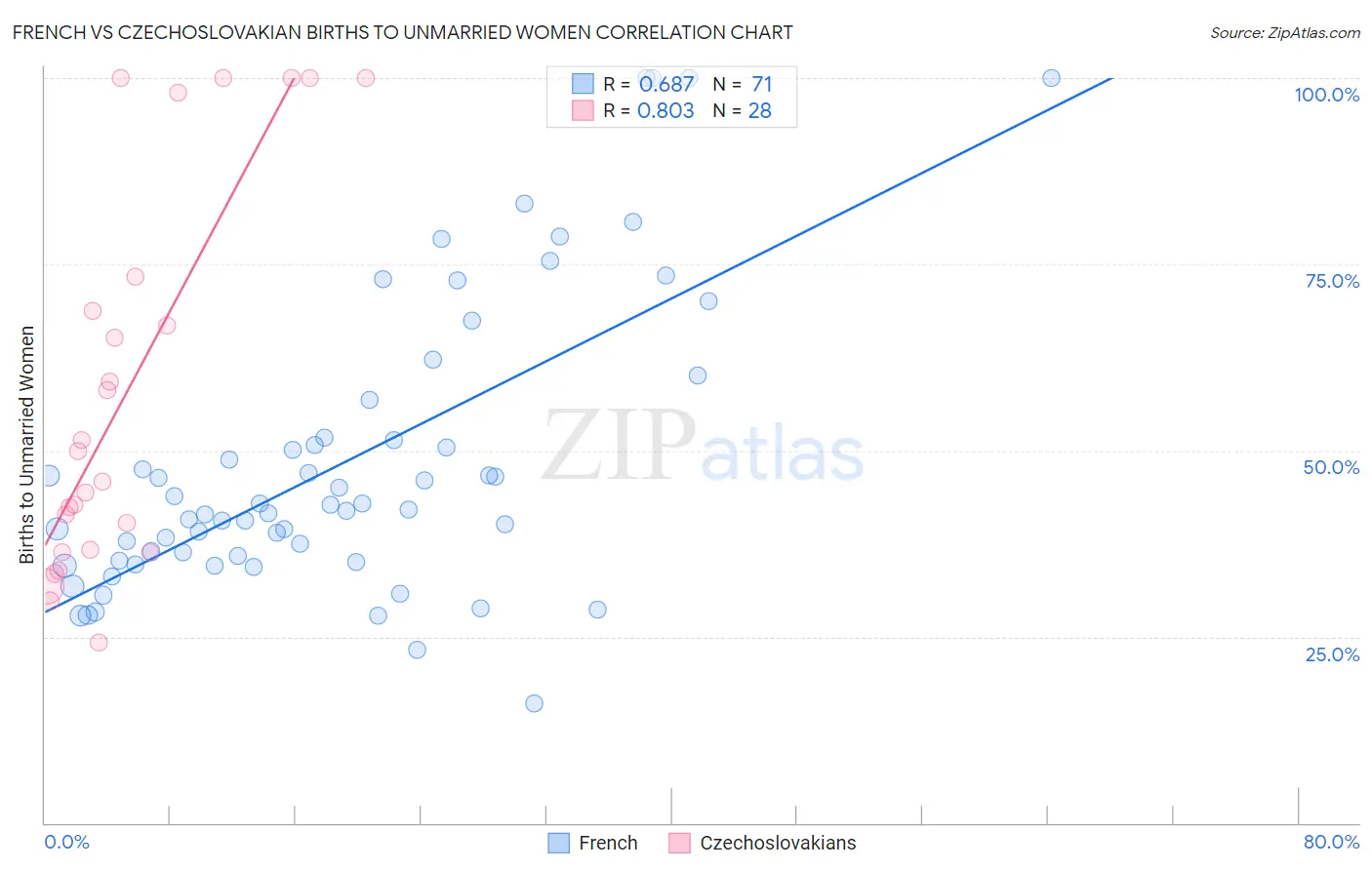 French vs Czechoslovakian Births to Unmarried Women