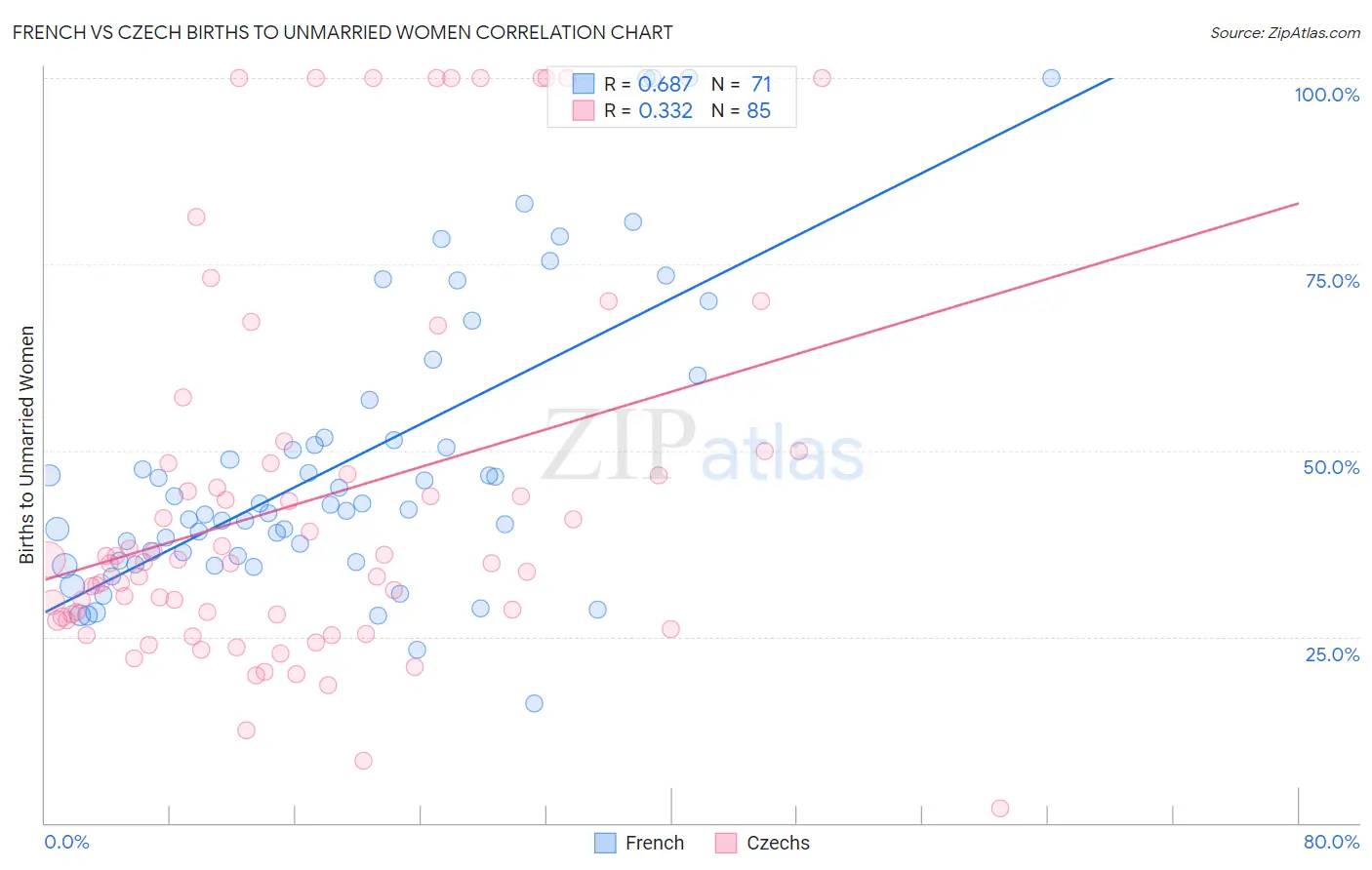 French vs Czech Births to Unmarried Women