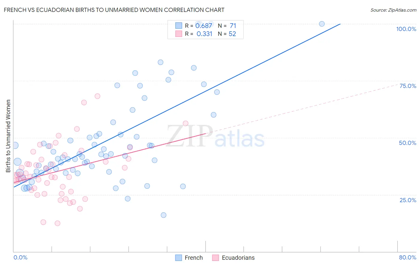 French vs Ecuadorian Births to Unmarried Women