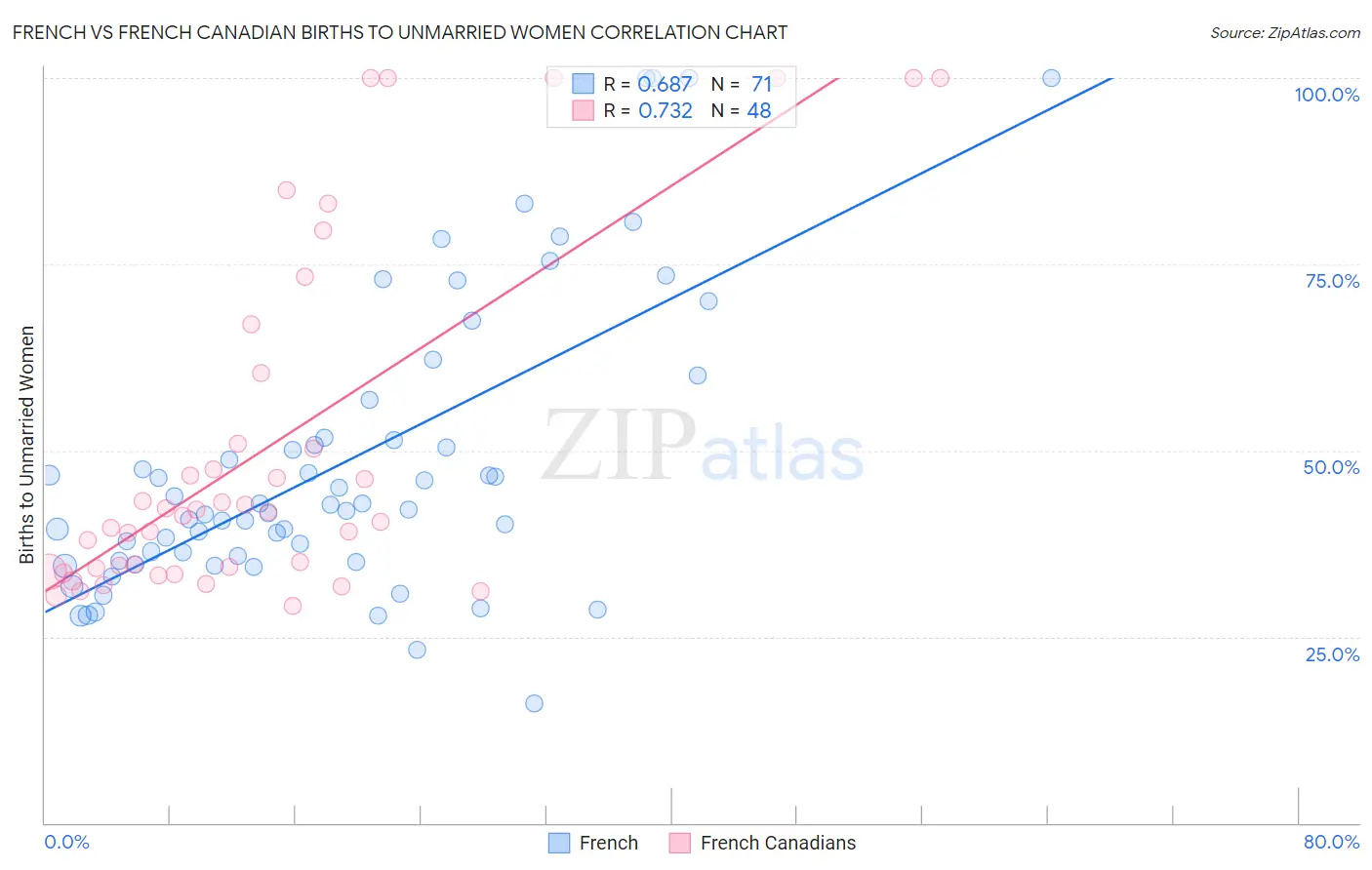 French vs French Canadian Births to Unmarried Women