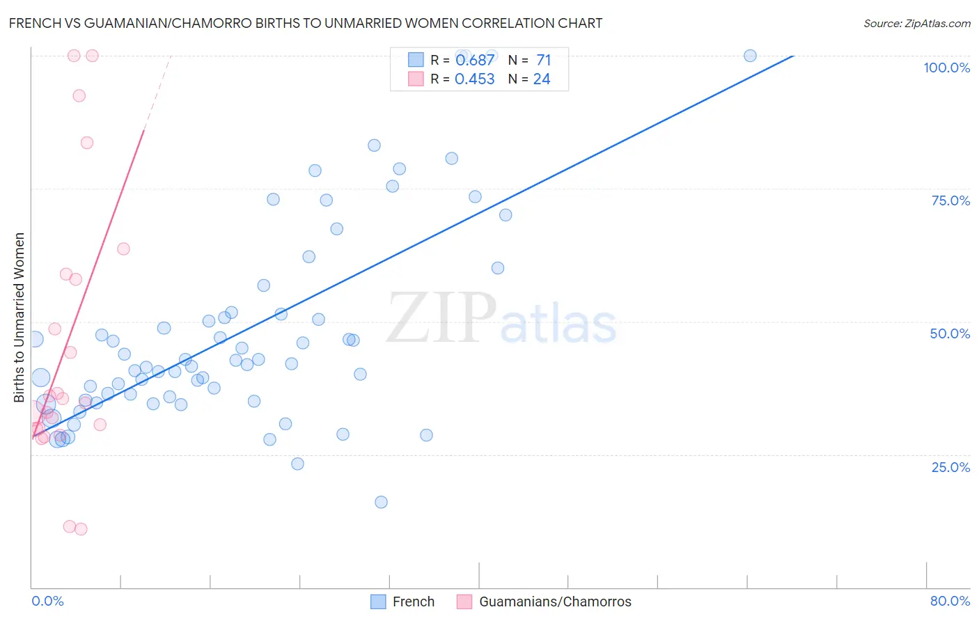 French vs Guamanian/Chamorro Births to Unmarried Women