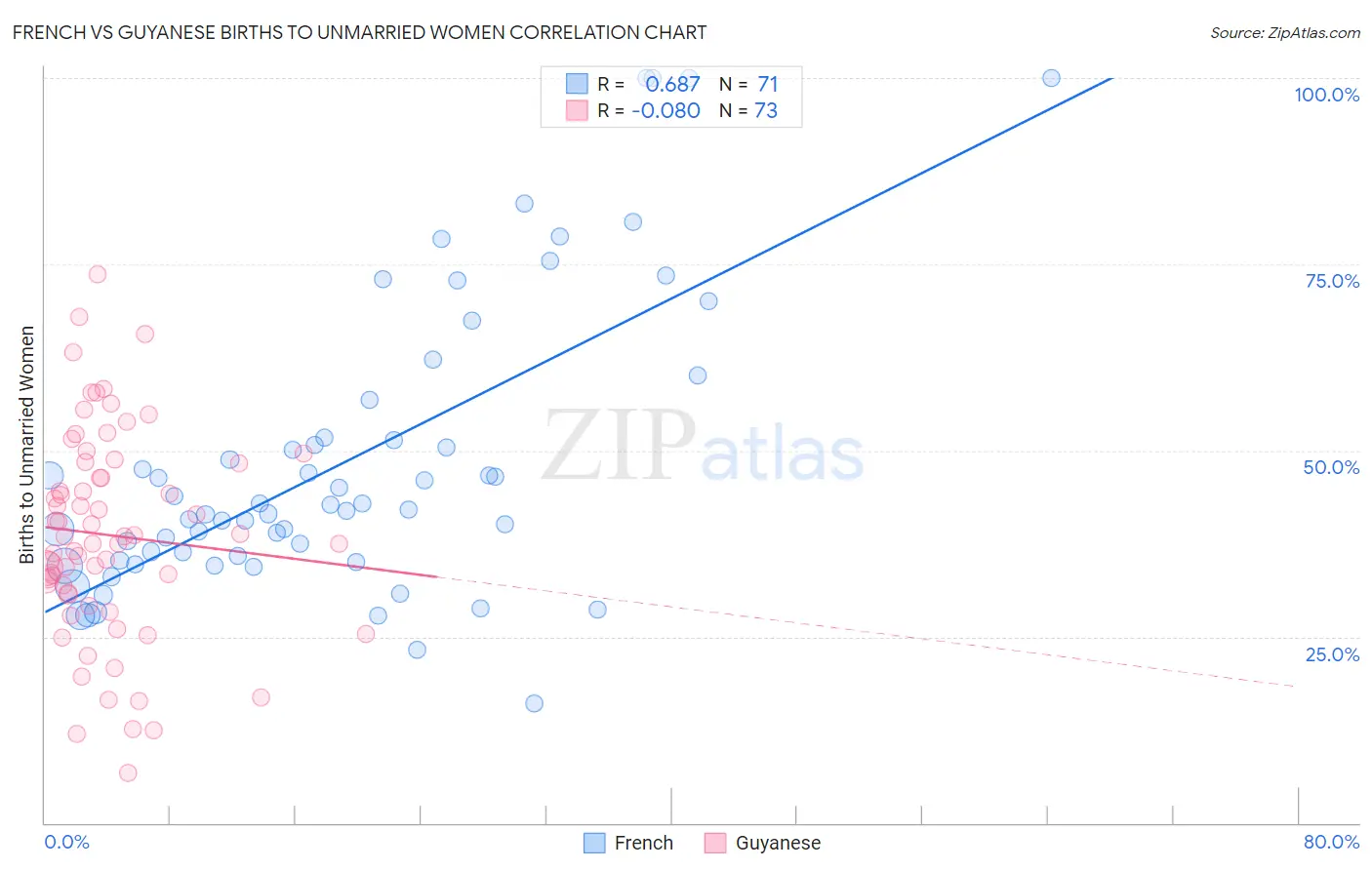 French vs Guyanese Births to Unmarried Women