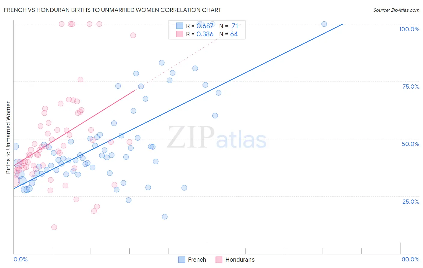 French vs Honduran Births to Unmarried Women