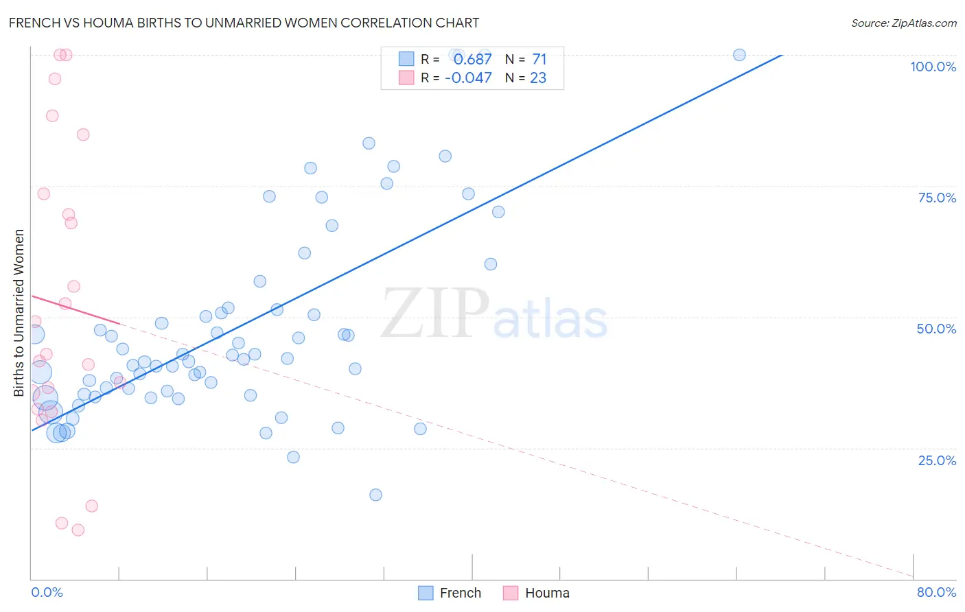 French vs Houma Births to Unmarried Women