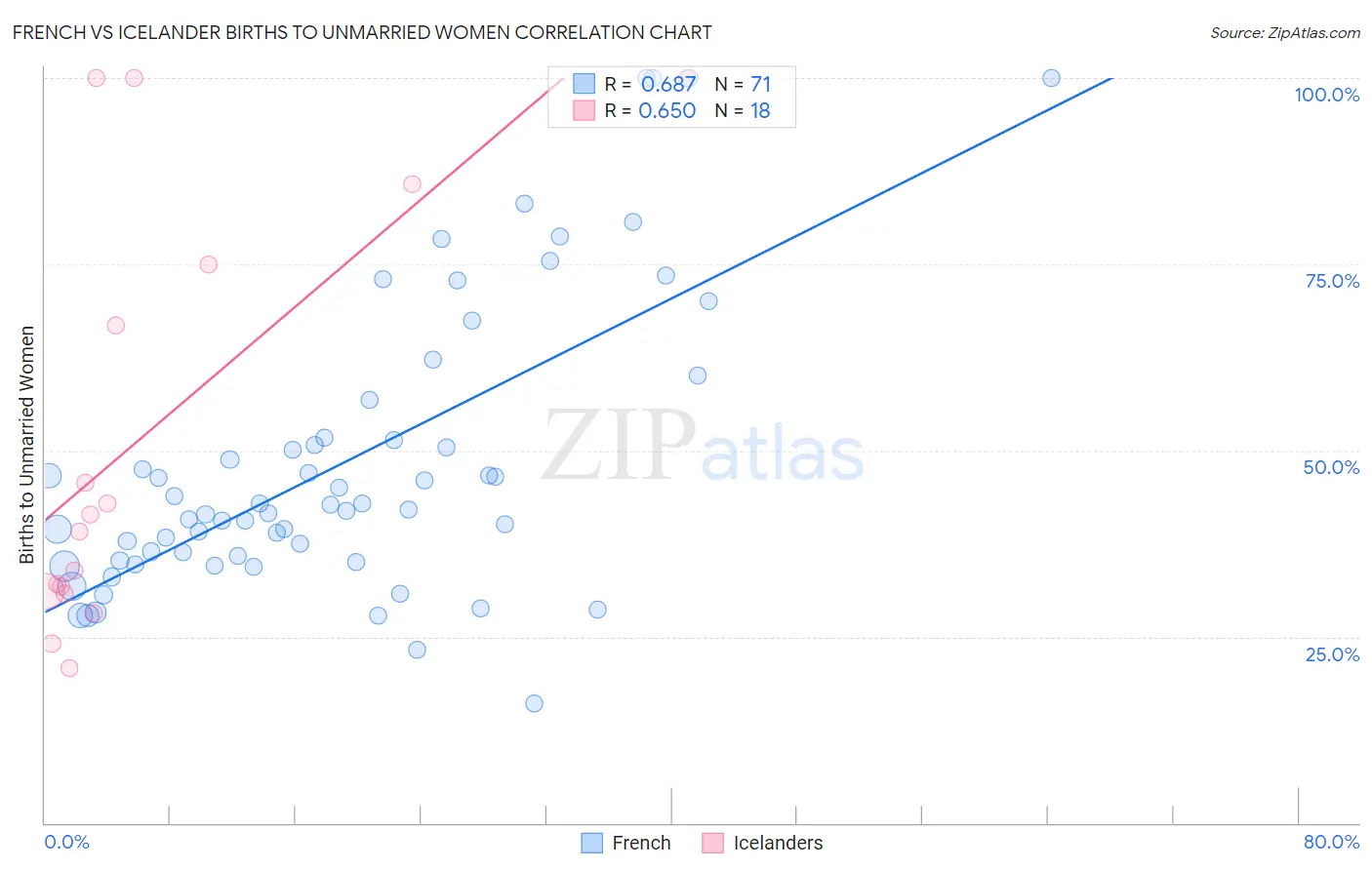 French vs Icelander Births to Unmarried Women