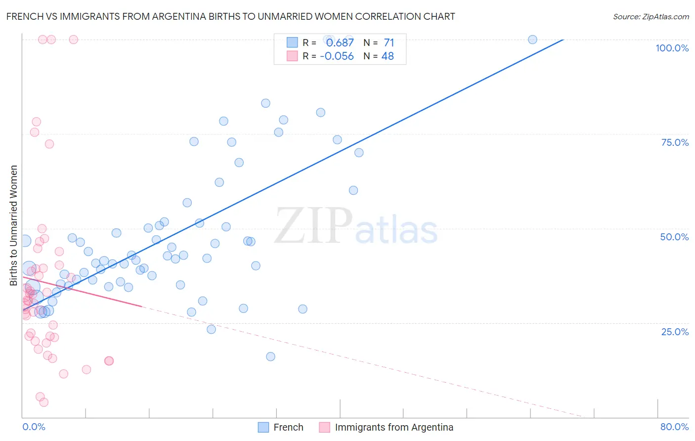 French vs Immigrants from Argentina Births to Unmarried Women