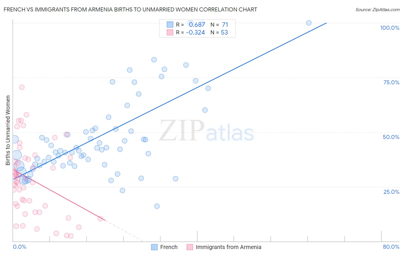 French vs Immigrants from Armenia Births to Unmarried Women