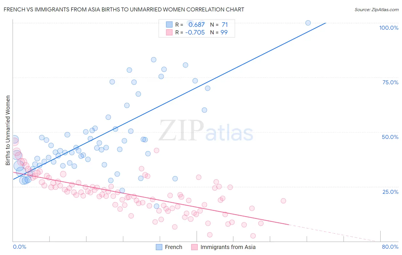 French vs Immigrants from Asia Births to Unmarried Women