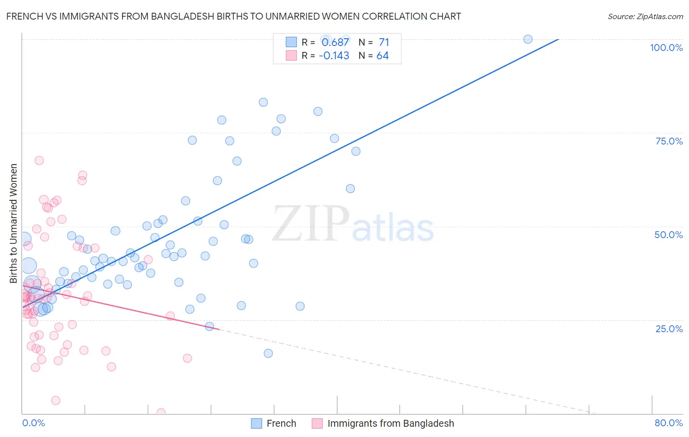French vs Immigrants from Bangladesh Births to Unmarried Women