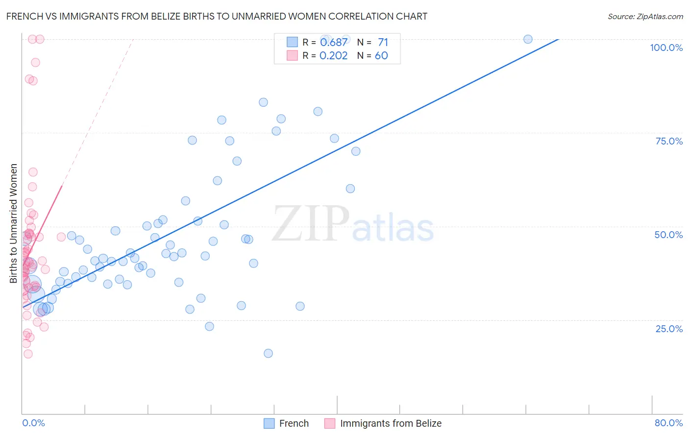 French vs Immigrants from Belize Births to Unmarried Women