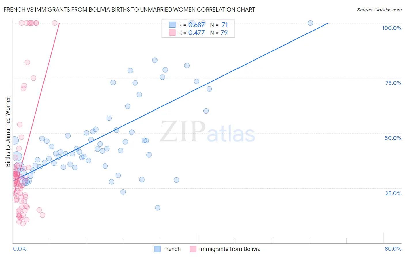 French vs Immigrants from Bolivia Births to Unmarried Women