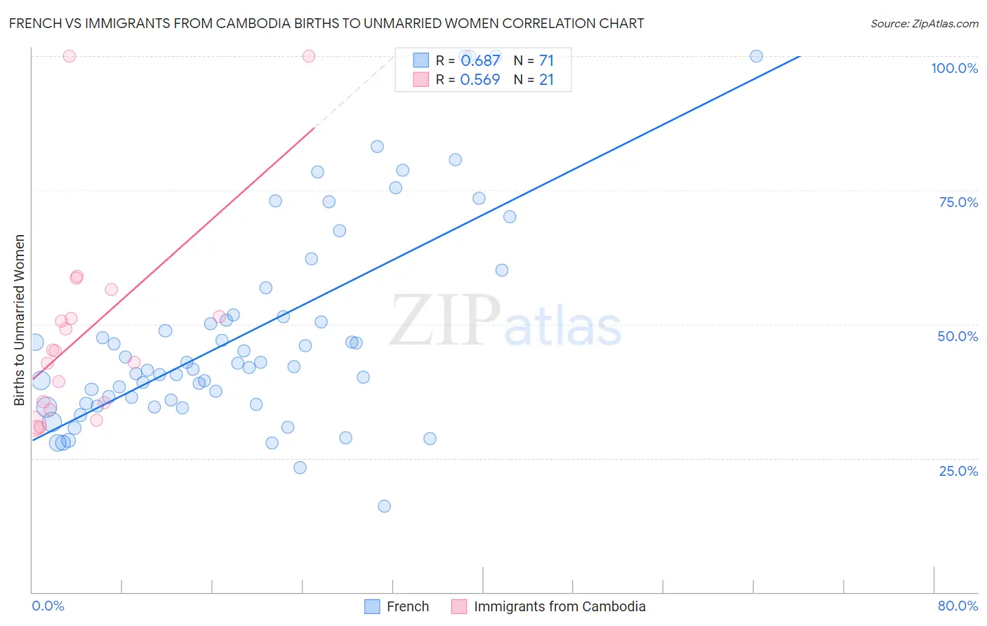 French vs Immigrants from Cambodia Births to Unmarried Women