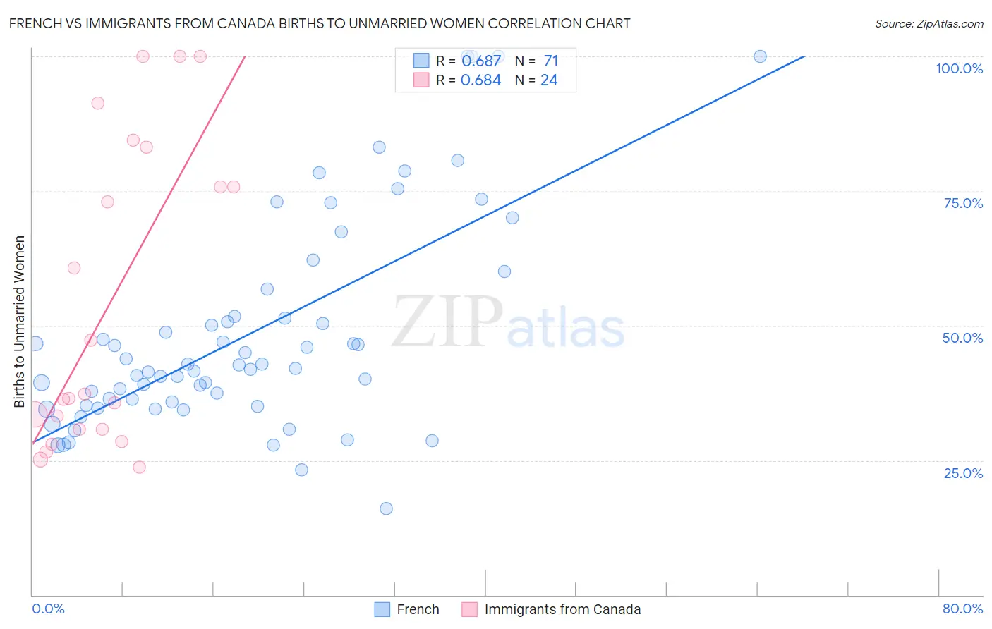French vs Immigrants from Canada Births to Unmarried Women