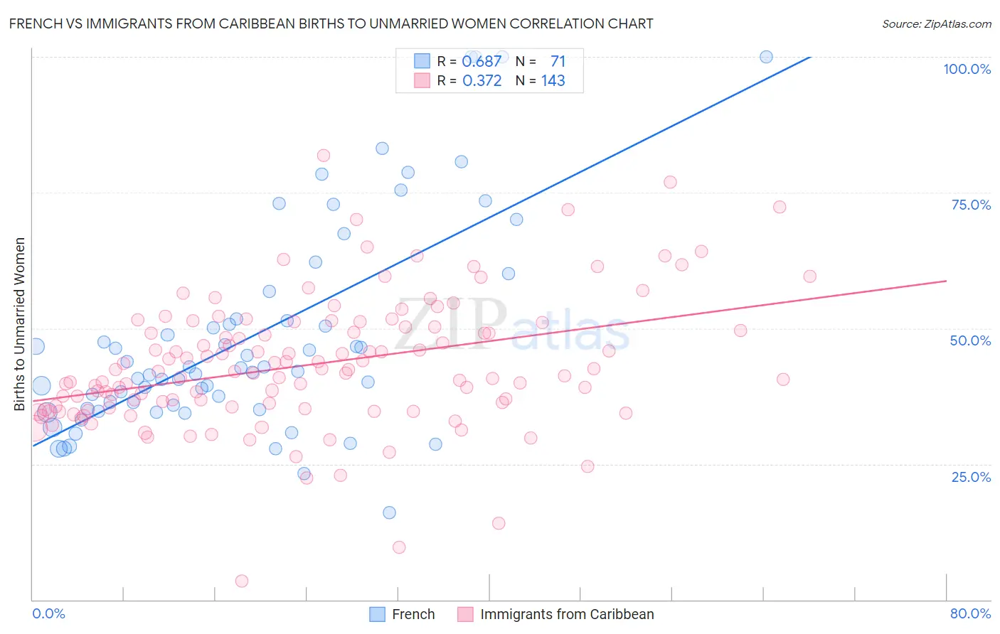 French vs Immigrants from Caribbean Births to Unmarried Women