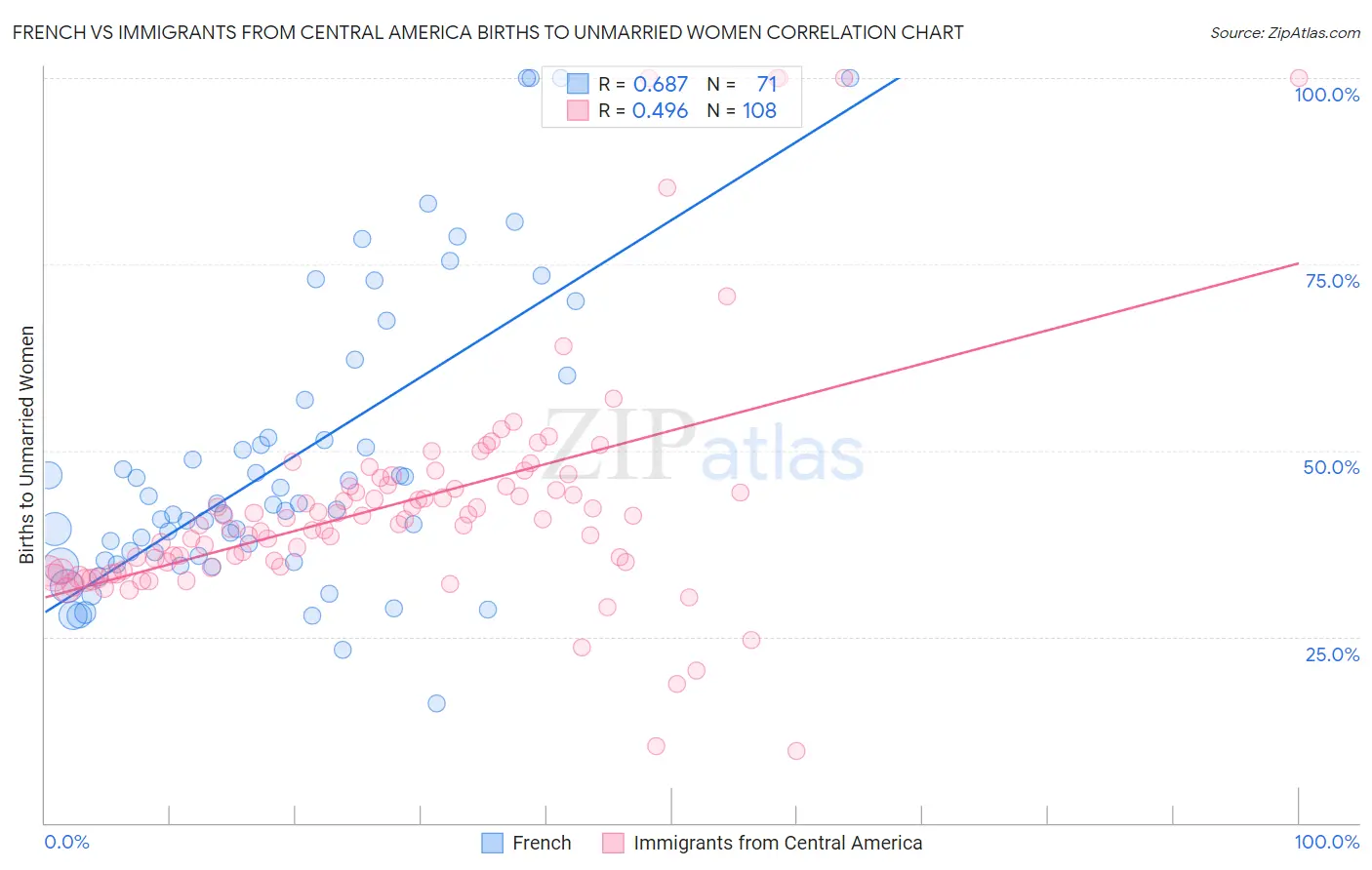French vs Immigrants from Central America Births to Unmarried Women