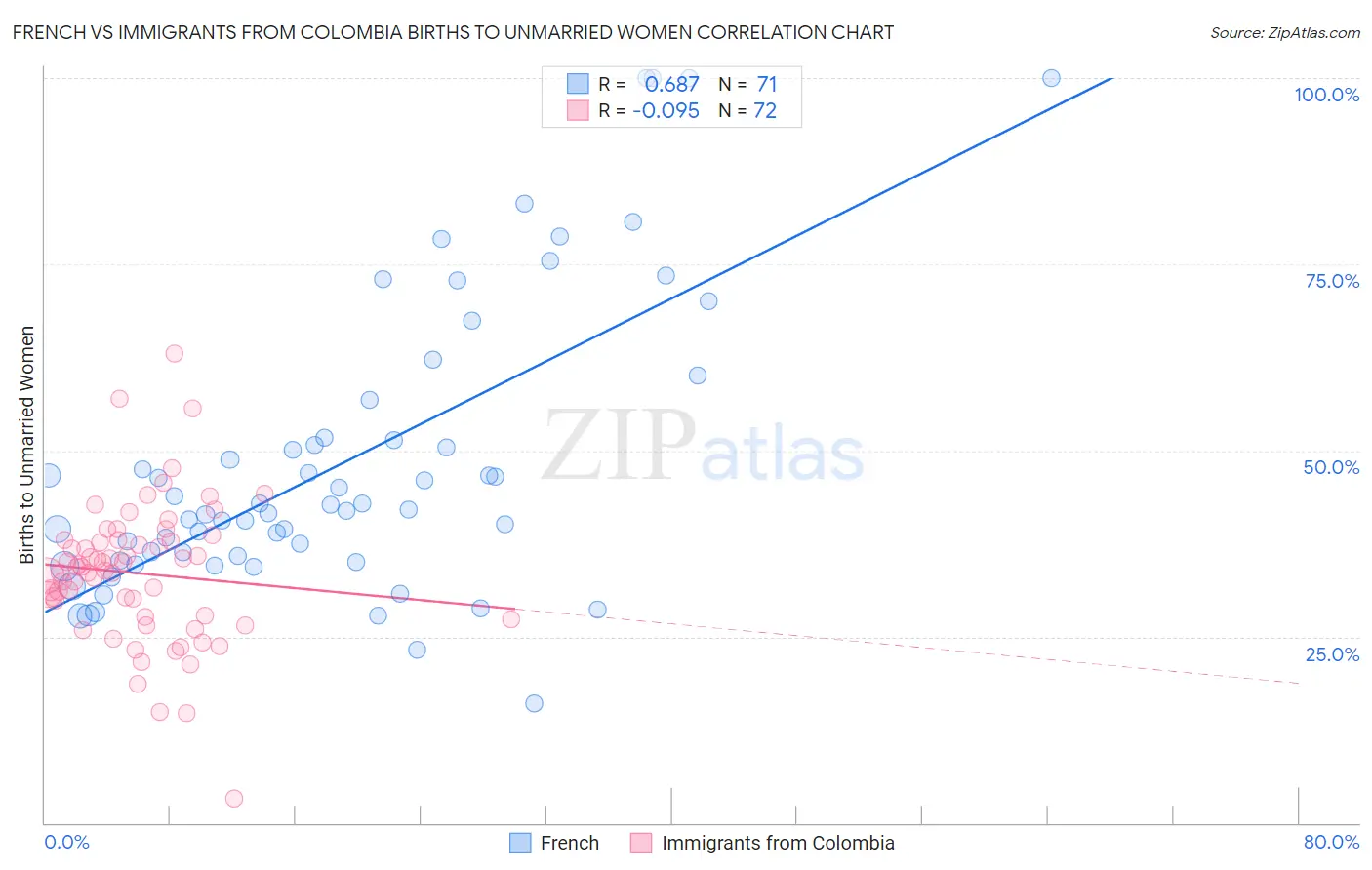 French vs Immigrants from Colombia Births to Unmarried Women