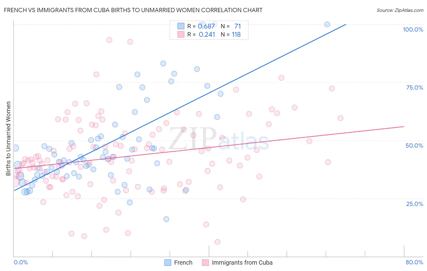 French vs Immigrants from Cuba Births to Unmarried Women