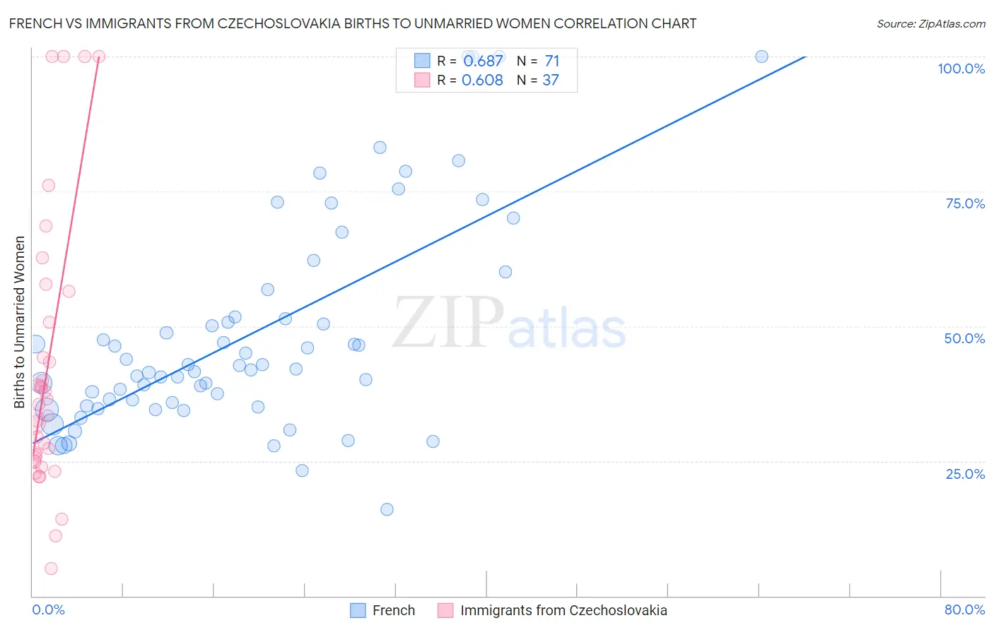 French vs Immigrants from Czechoslovakia Births to Unmarried Women