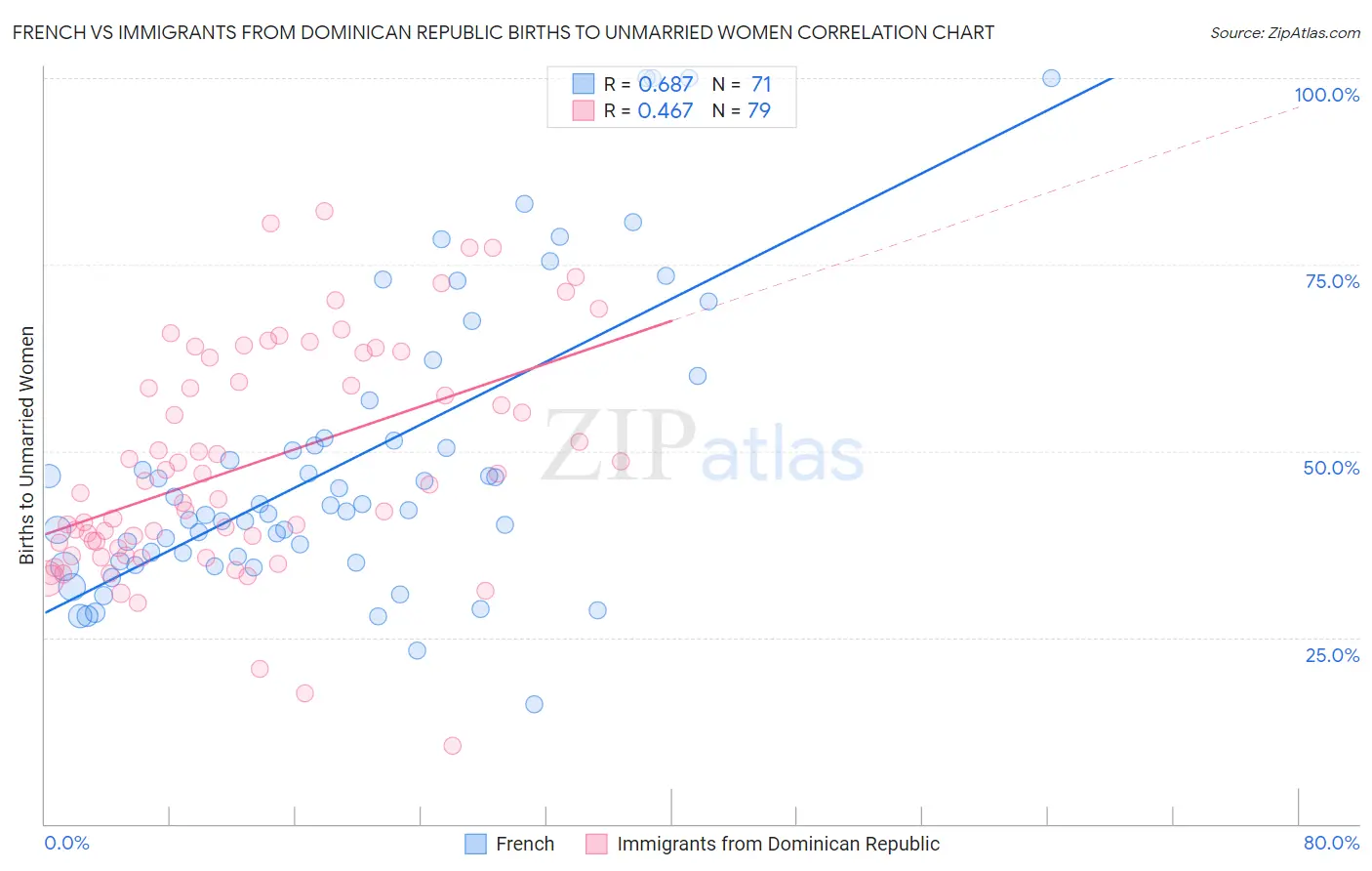 French vs Immigrants from Dominican Republic Births to Unmarried Women
