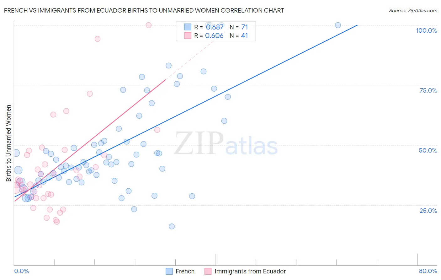 French vs Immigrants from Ecuador Births to Unmarried Women