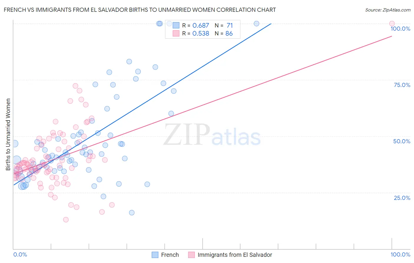 French vs Immigrants from El Salvador Births to Unmarried Women