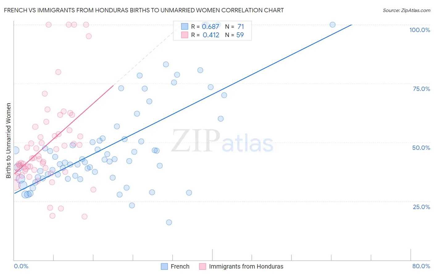 French vs Immigrants from Honduras Births to Unmarried Women