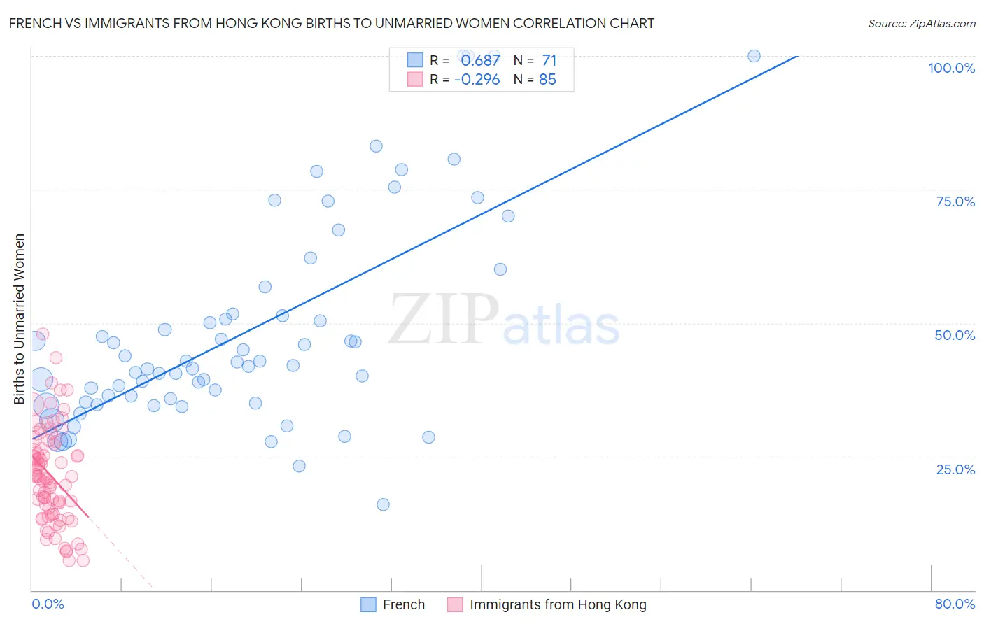 French vs Immigrants from Hong Kong Births to Unmarried Women