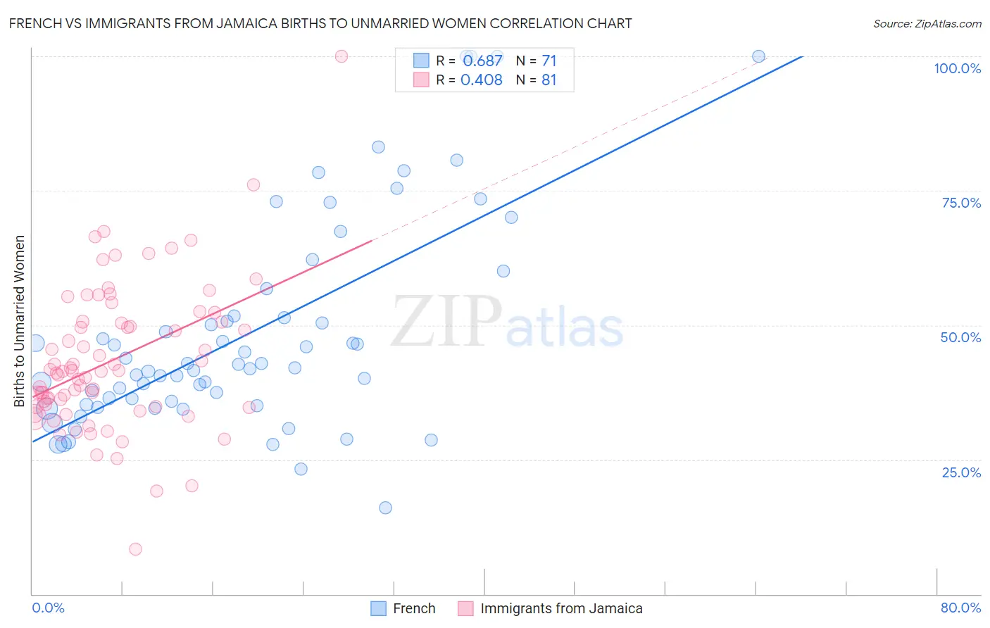 French vs Immigrants from Jamaica Births to Unmarried Women