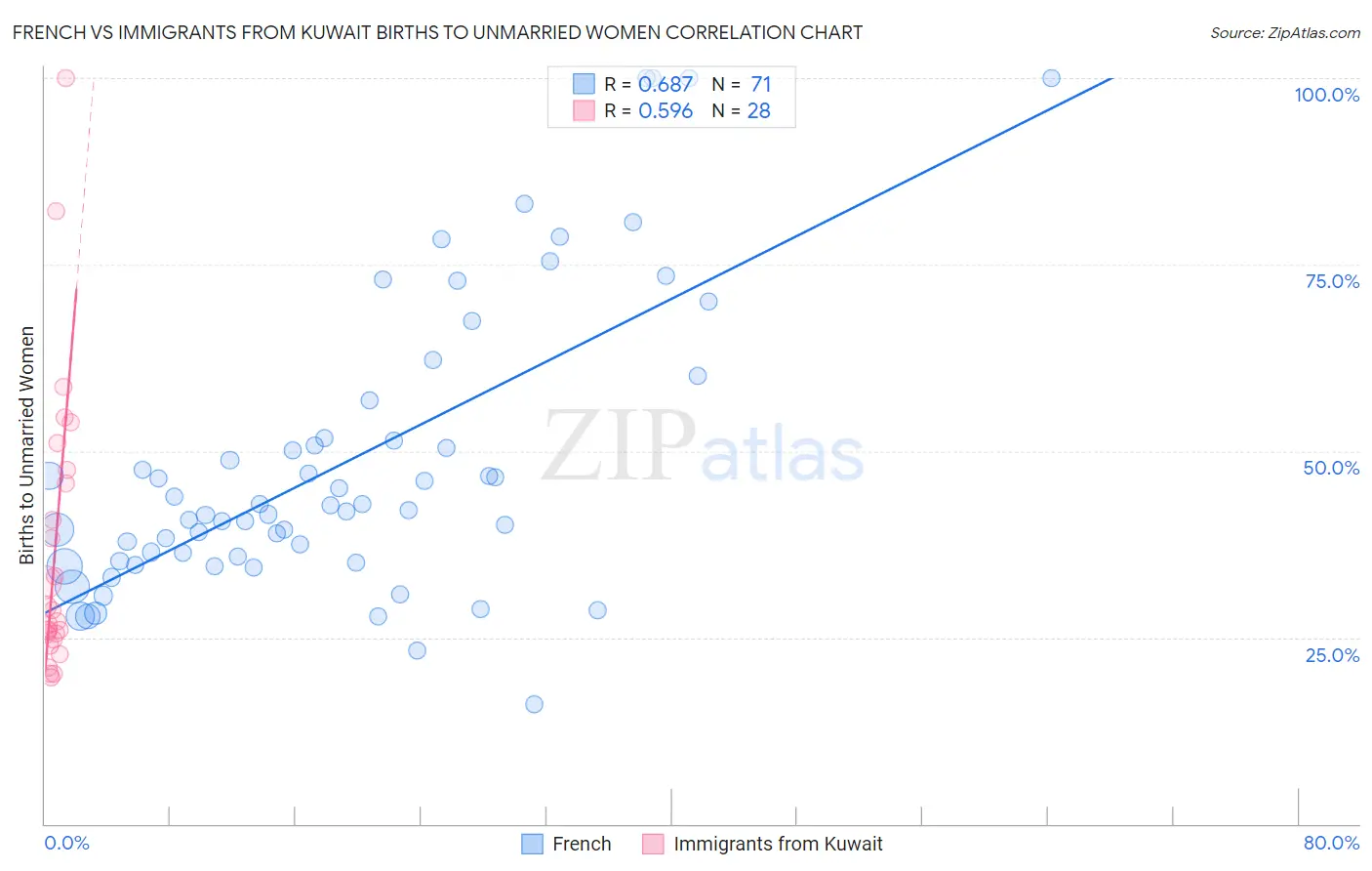 French vs Immigrants from Kuwait Births to Unmarried Women