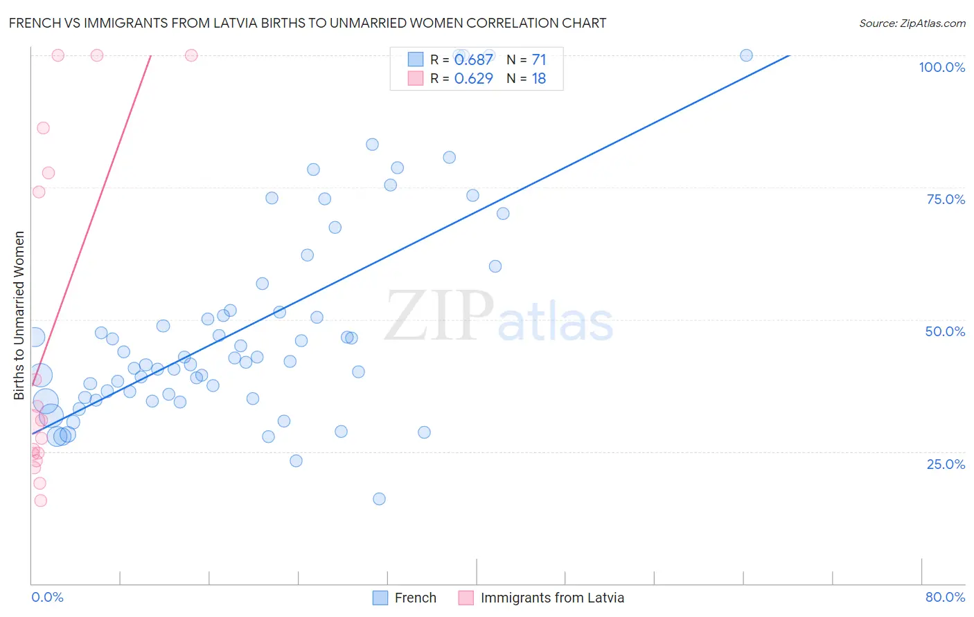 French vs Immigrants from Latvia Births to Unmarried Women