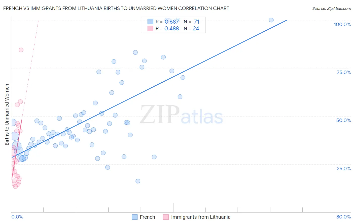 French vs Immigrants from Lithuania Births to Unmarried Women