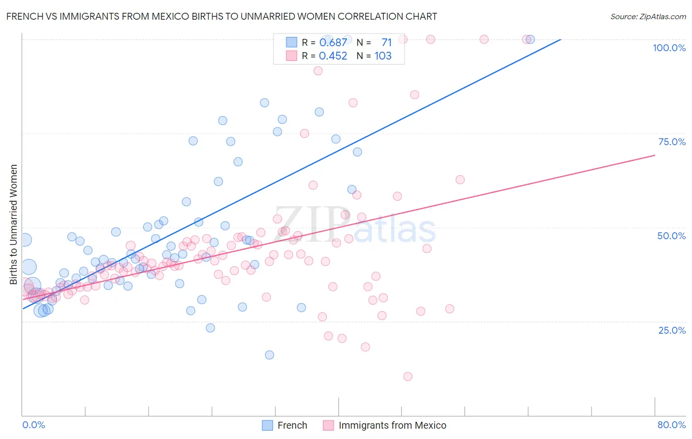 French vs Immigrants from Mexico Births to Unmarried Women