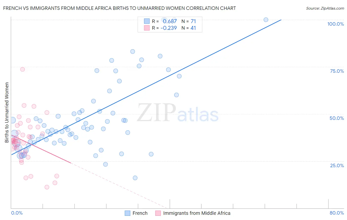 French vs Immigrants from Middle Africa Births to Unmarried Women