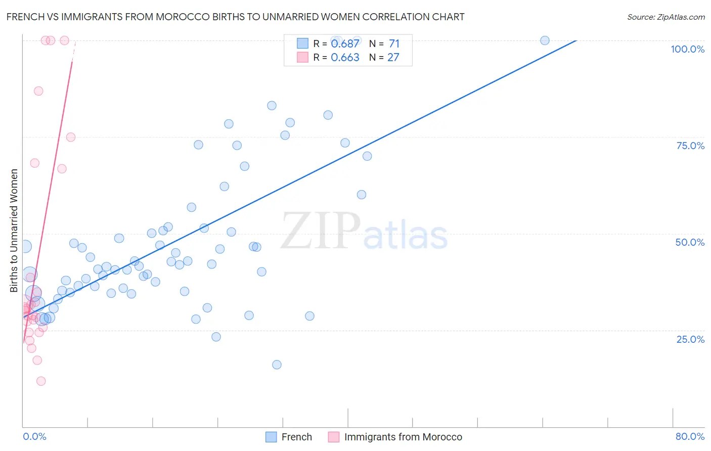 French vs Immigrants from Morocco Births to Unmarried Women