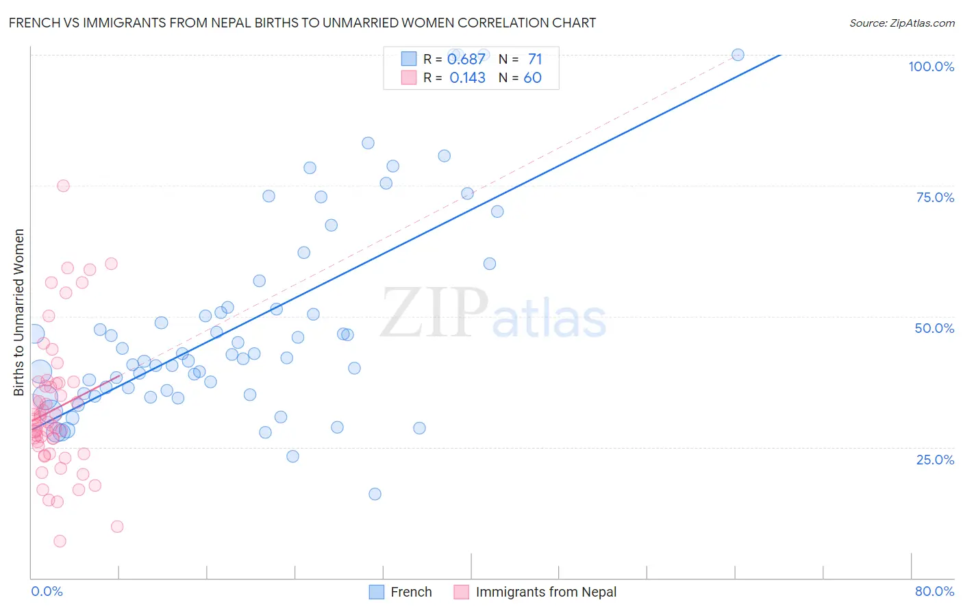 French vs Immigrants from Nepal Births to Unmarried Women