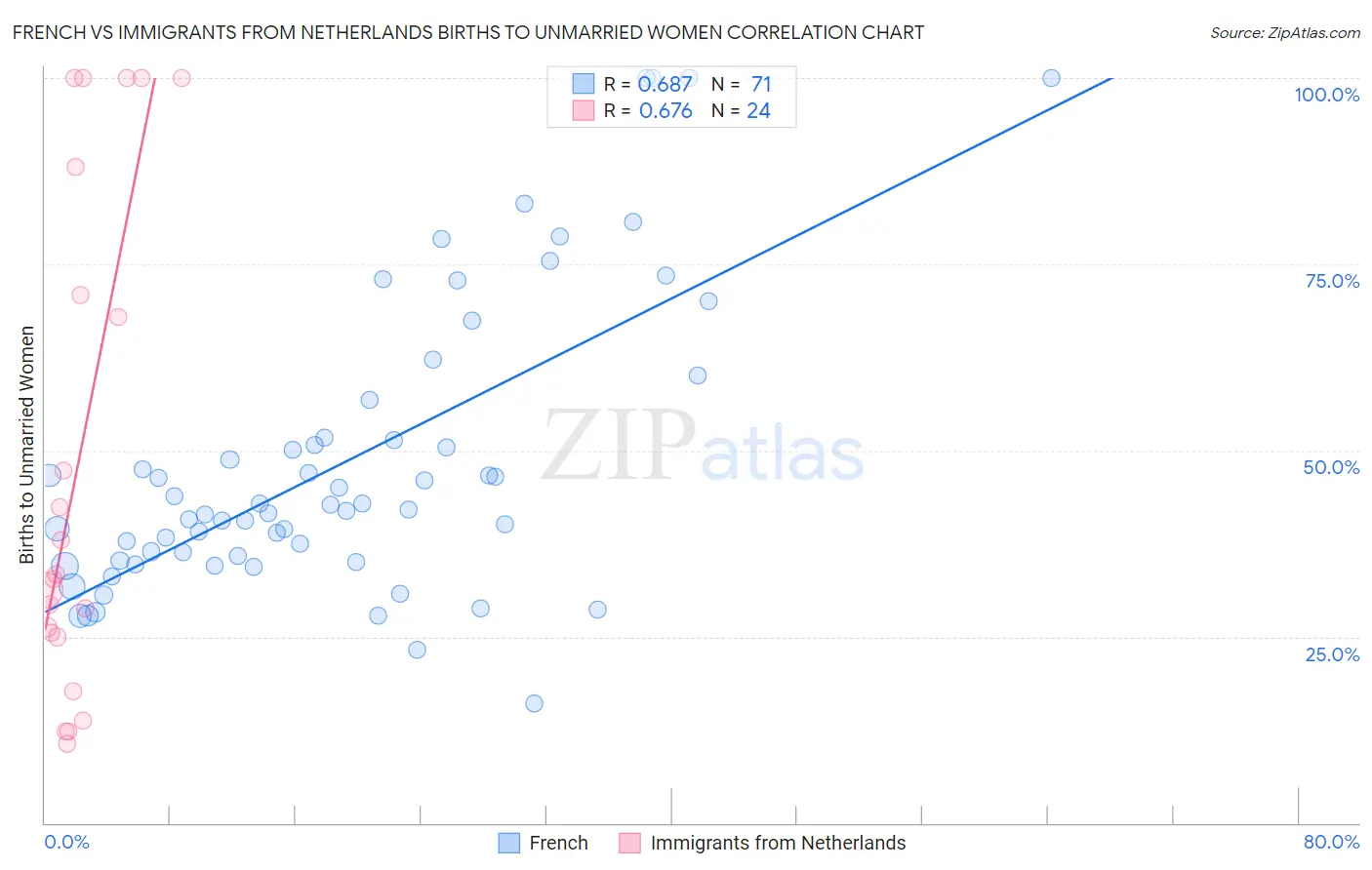French vs Immigrants from Netherlands Births to Unmarried Women