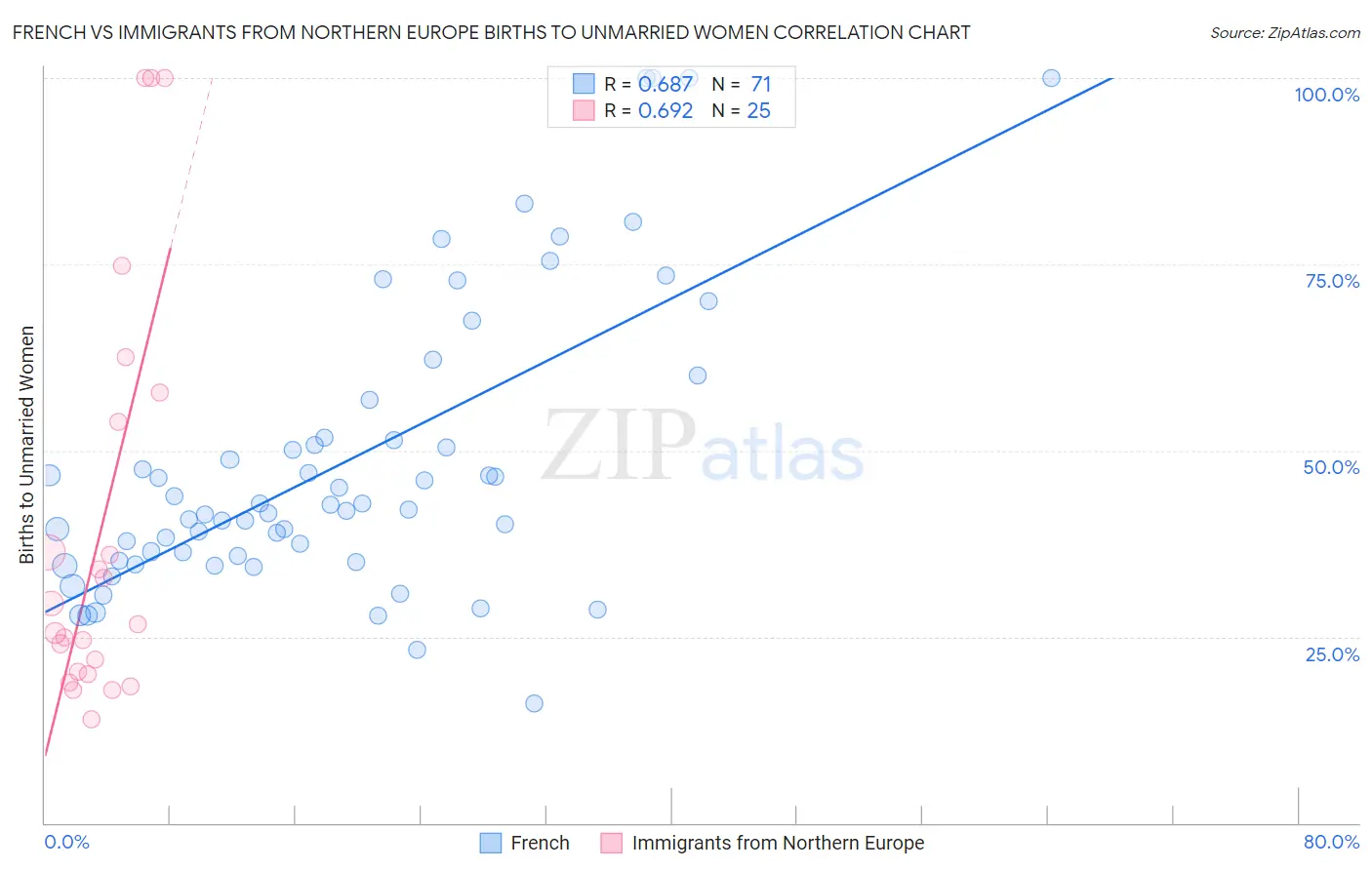 French vs Immigrants from Northern Europe Births to Unmarried Women