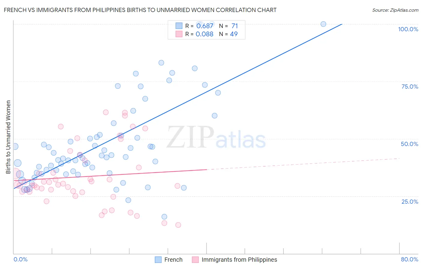 French vs Immigrants from Philippines Births to Unmarried Women
