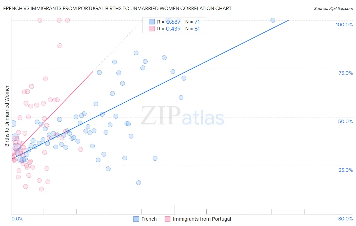 French vs Immigrants from Portugal Births to Unmarried Women