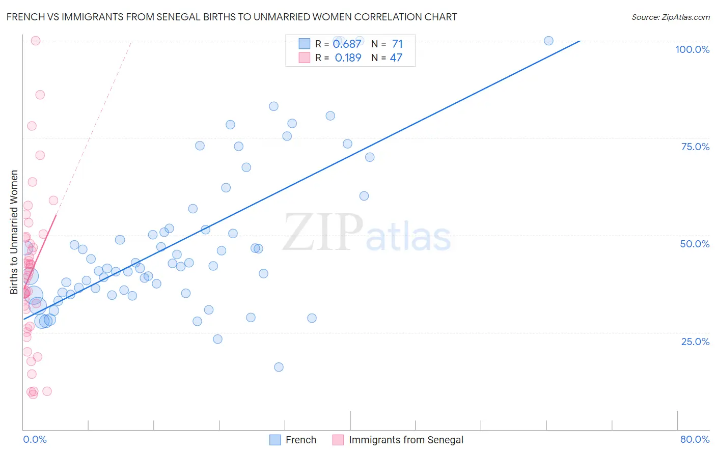 French vs Immigrants from Senegal Births to Unmarried Women