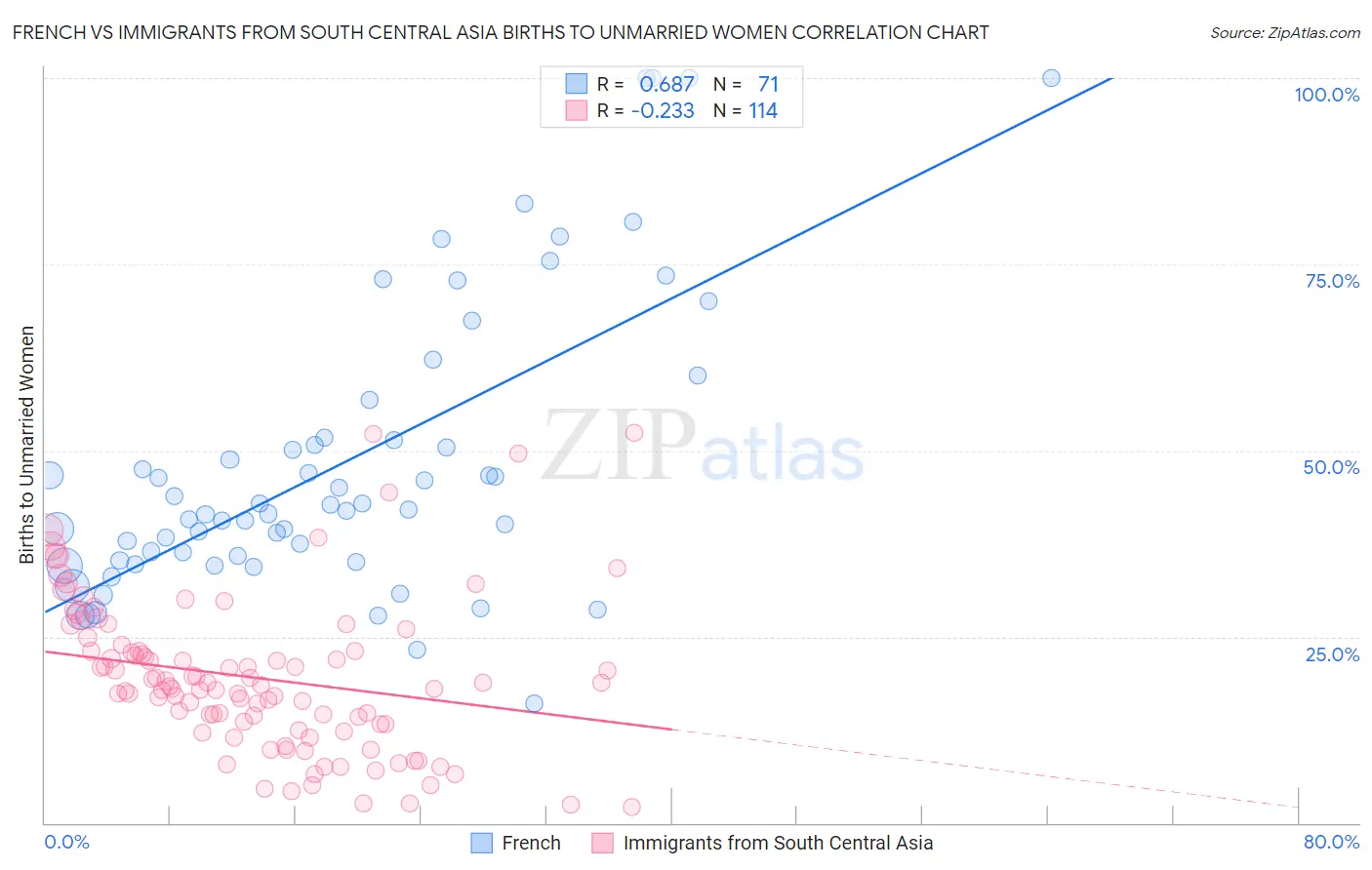 French vs Immigrants from South Central Asia Births to Unmarried Women