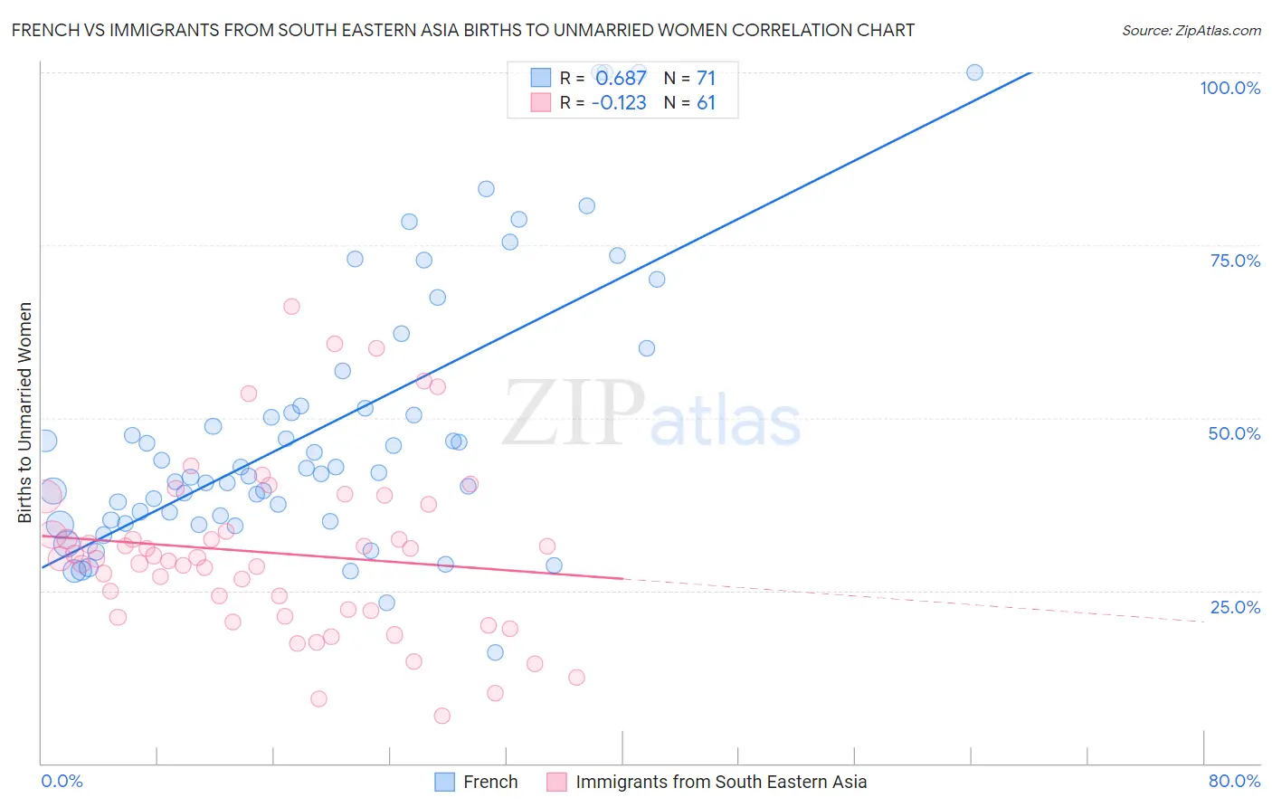 French vs Immigrants from South Eastern Asia Births to Unmarried Women