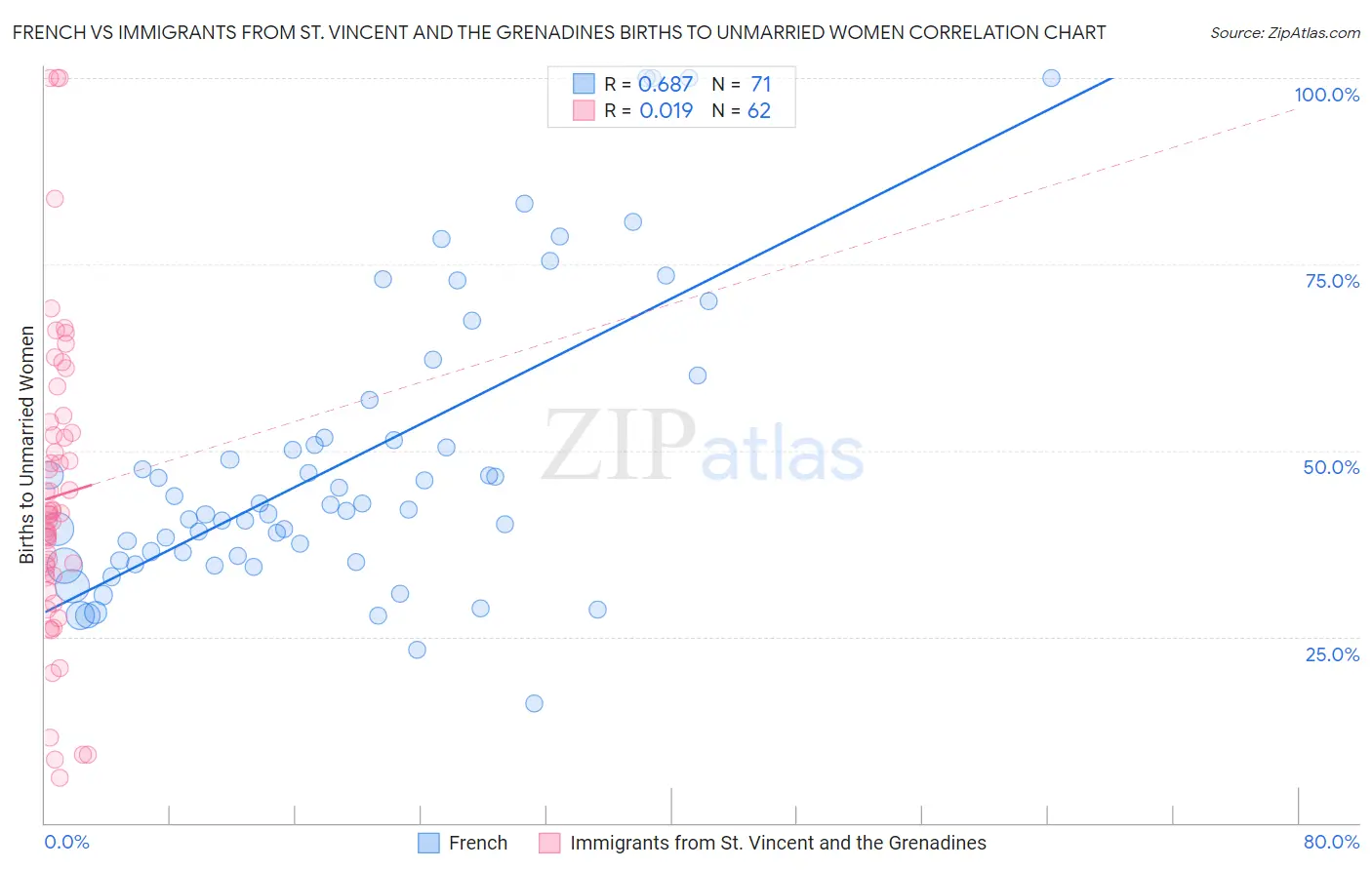 French vs Immigrants from St. Vincent and the Grenadines Births to Unmarried Women