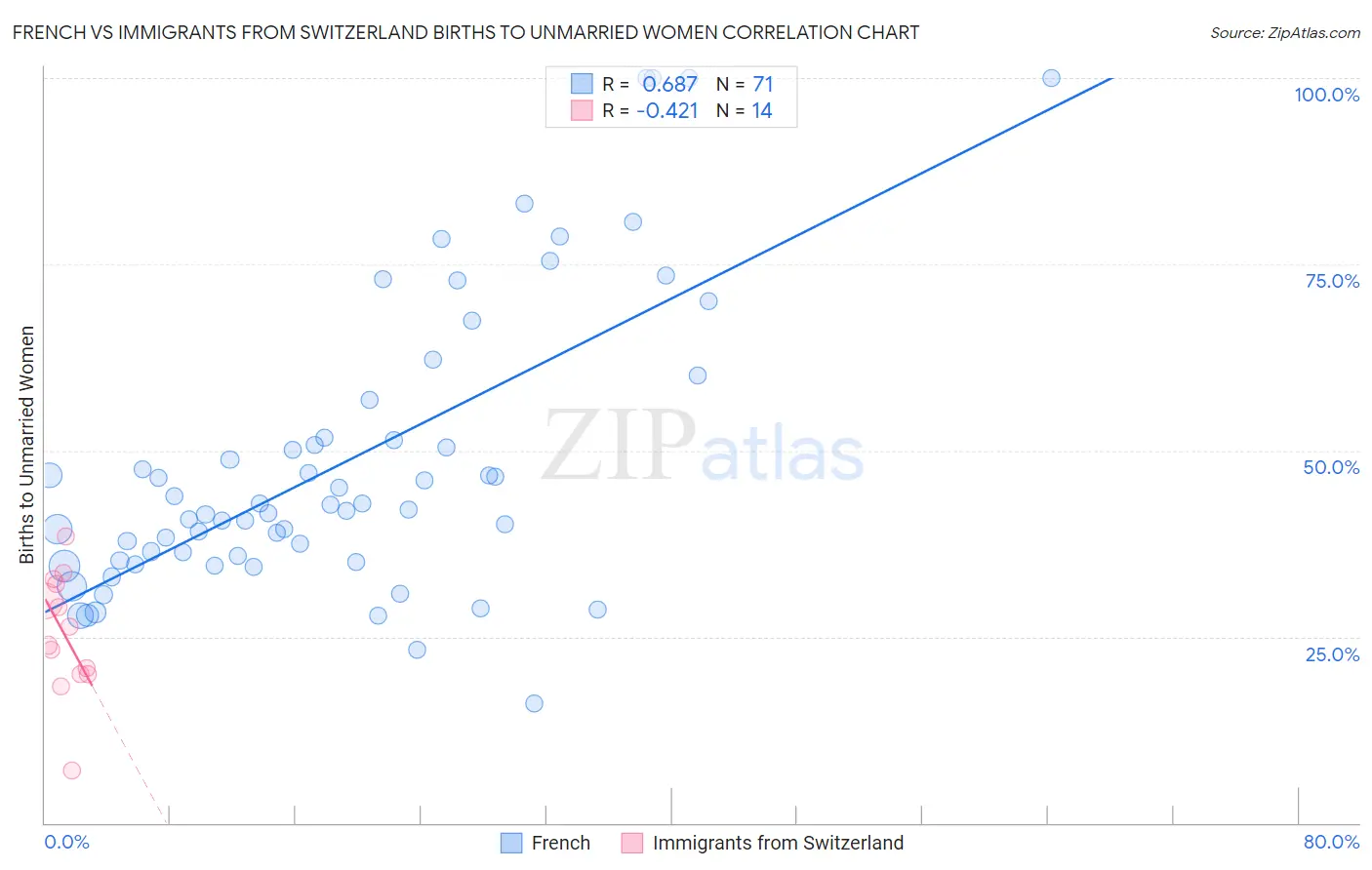 French vs Immigrants from Switzerland Births to Unmarried Women