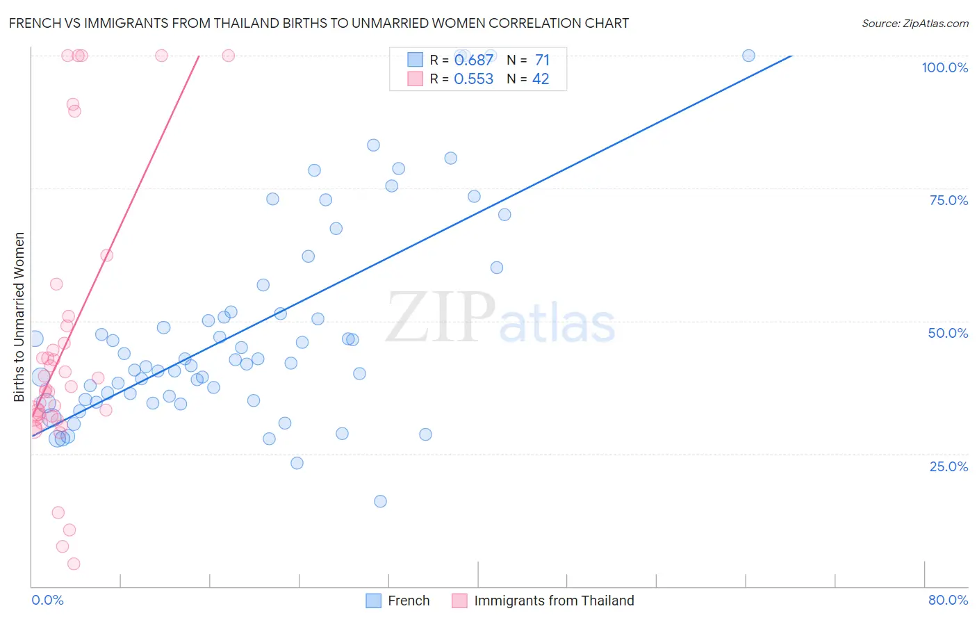 French vs Immigrants from Thailand Births to Unmarried Women